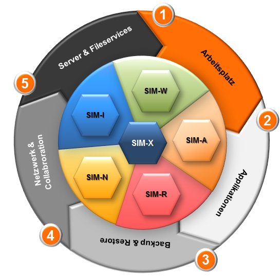 SIM-X_Referenzmodell